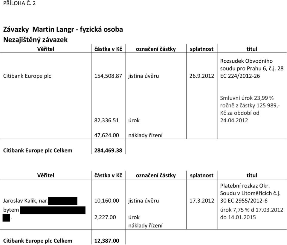 2012 Citibank Europe plc Celkem 284,469.38 47,624.00 náklady řízení Věřitel částka v Kč označení částky splatnost titul Jaroslav Kalík, nar. 10,160.00 jistina úvěru 17.