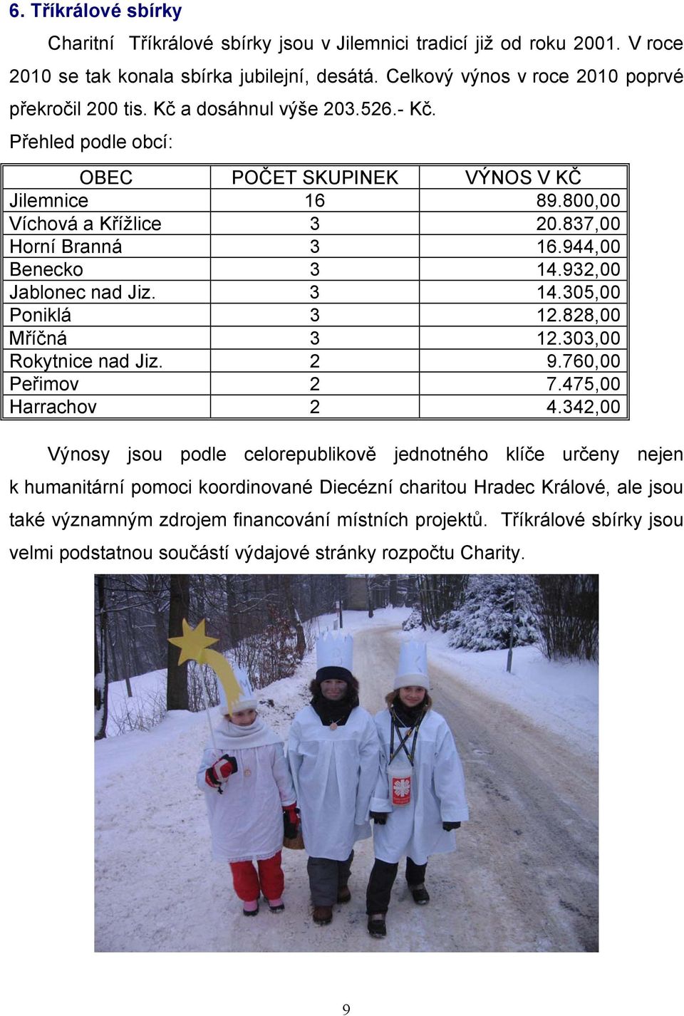 3 14.305,00 Poniklá 3 12.828,00 Mříčná 3 12.303,00 Rokytnice nad Jiz. 2 9.760,00 Peřimov 2 7.475,00 Harrachov 2 4.