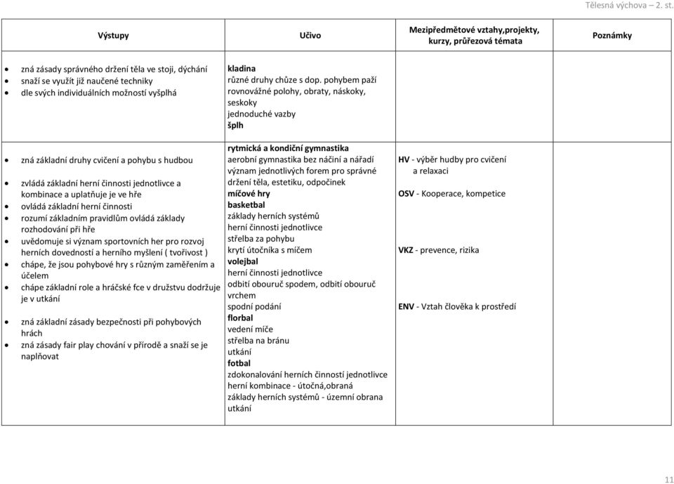 hře ovládá základní herní činnosti rozumí základním pravidlům ovládá základy rozhodování při hře uvědomuje si význam sportovních her pro rozvoj herních dovedností a herního myšlení ( tvořivost )