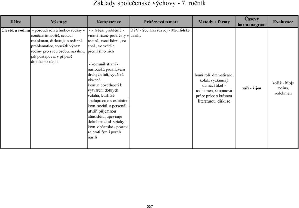 rodiny pro svou osobu, navrhne, jak postupovat v případě domácího násilí - k řešení problémů - OSV - Sociální rozvoj - Mezilidské vnímá různé problémy v vztahy rodině, mezi lidmi, ve spol.