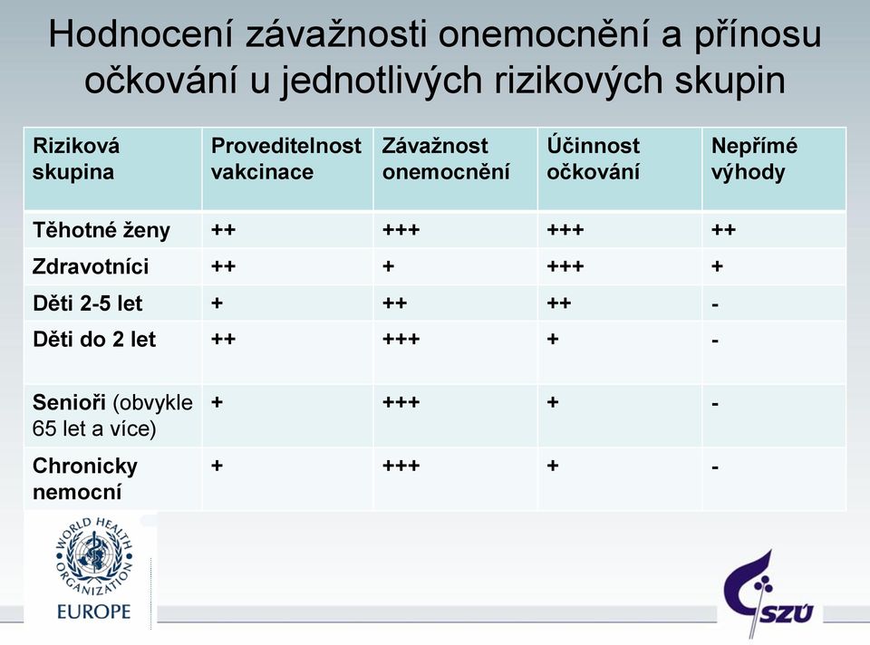 Nepřímé výhody Těhotné ženy ++ +++ +++ ++ Zdravotníci ++ + +++ + Děti 2-5 let + ++ ++