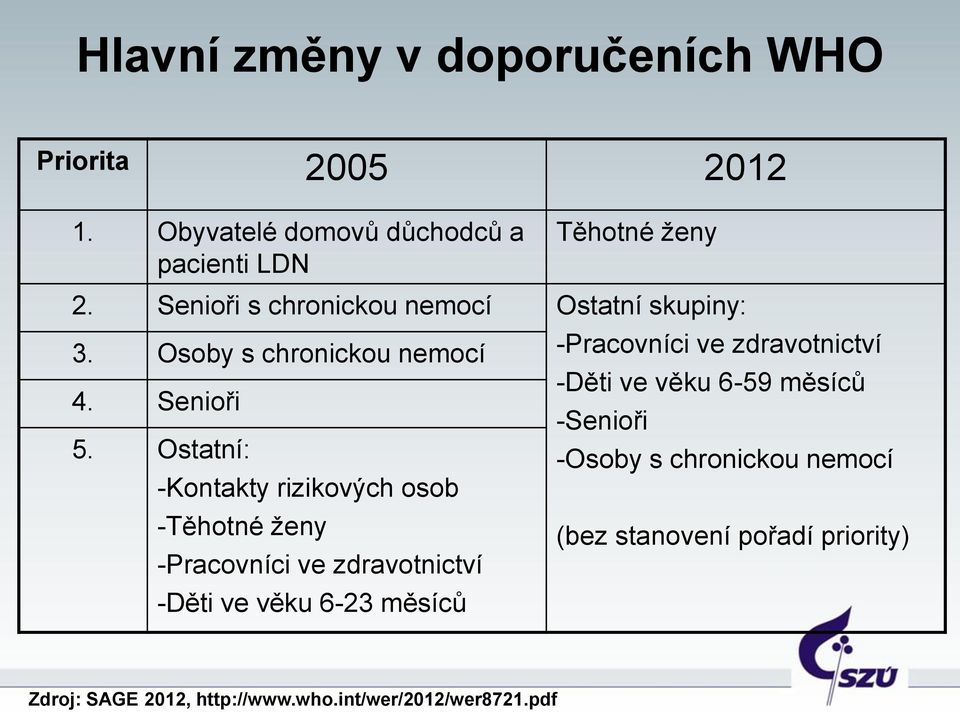 Senioři -Děti ve věku 6-59 měsíců -Senioři 5.