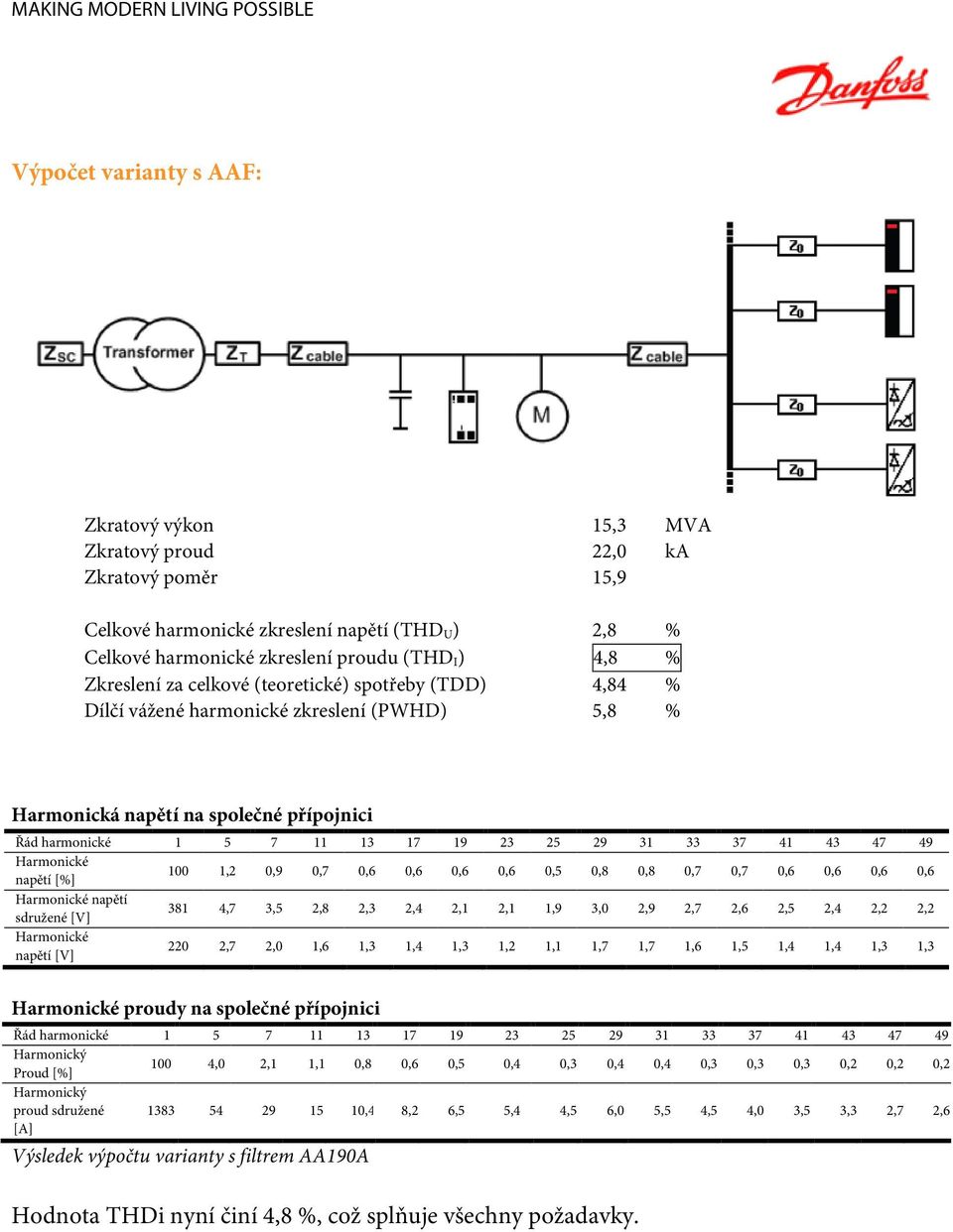 43 47 49 Harmonické napětí [%] 100 1,2 0,9 0,7 0,6 0,6 0,6 0,6 0,5 0,8 0,8 0,7 0,7 0,6 0,6 0,6 0,6 Harmonické napětí sdružené [V] 381 4,7 3,5 2,8 2,3 2,4 2,1 2,1 1,9 3,0 2,9 2,7 2,6 2,5 2,4 2,2 2,2