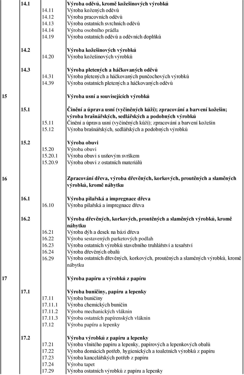 31 Výroba pletených a háčkovaných punčochových výrobků 14.39 Výroba ostatních pletených a háčkovaných oděvů 15 Výroba usní a souvisejících výrobků 15.