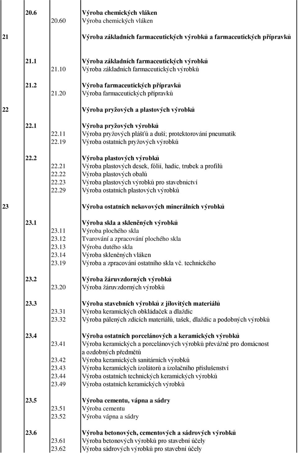 11 Výroba pryžových plášťů a duší; protektorování pneumatik 22.19 Výroba ostatních pryžových výrobků 22.2 Výroba plastových výrobků 22.21 Výroba plastových desek, fólií, hadic, trubek a profilů 22.