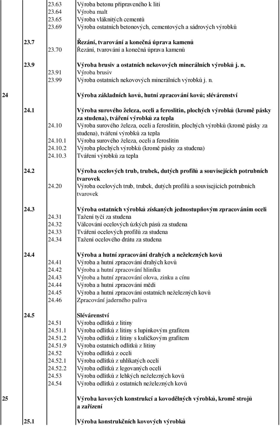 99 Výroba ostatních nekovových minerálních výrobků j. n. 24 Výroba základních kovů, hutní zpracování kovů; slévárenství 24.