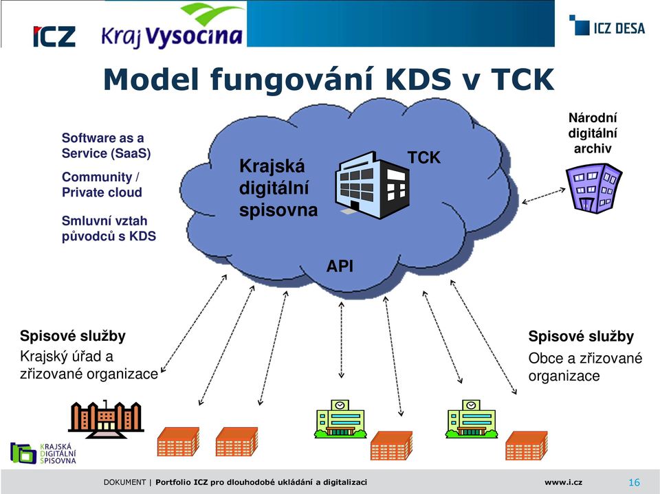 API Spisové služby Krajský úřad a zřizované organizace Spisové služby Obce a