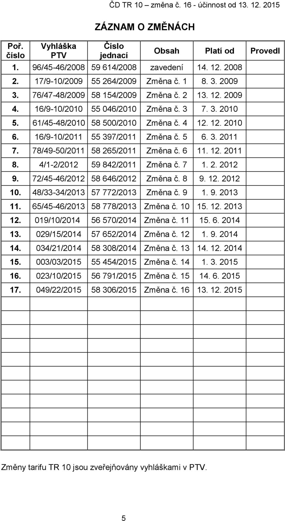 78/49-50/2011 58 265/2011 Změna č. 6 11. 12. 2011 8. 4/1-2/2012 59 842/2011 Změna č. 7 1. 2. 2012 9. 72/45-46/2012 58 646/2012 Změna č. 8 9. 12. 2012 10. 48/33-34/2013 57 772/2013 Změna č. 9 1. 9. 2013 11.