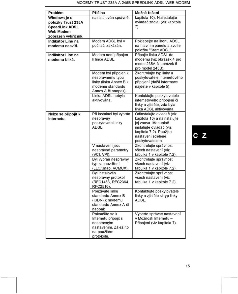 Modem byl připojen k nesprávnému typu linky (linka Annex B k modemu standardu Annex A či naopak). Linka ADSL nebyla aktivována. Při instalaci byl vybrán nesprávný poskytovatel linky ADSL.