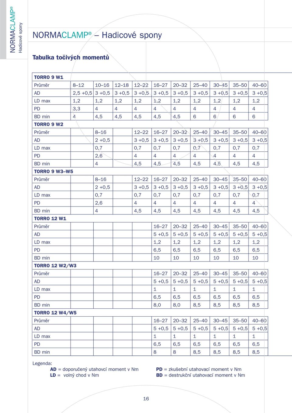 +0,5 3 +0,5 LD max 0,7 0,7 0,7 0,7 0,7 0,7 0,7 0,7 PD 2,6 4 4 4 4 4 4 4 BD min 4 4,5 4,5 4,5 4,5 4,5 4,5 4,5 TORRO 9 W3 W5 Průměr 8 16 12 22 16 27 20 32 25 40 30 45 35 50 40 60 AD 2 +0,5 3 +0,5 3