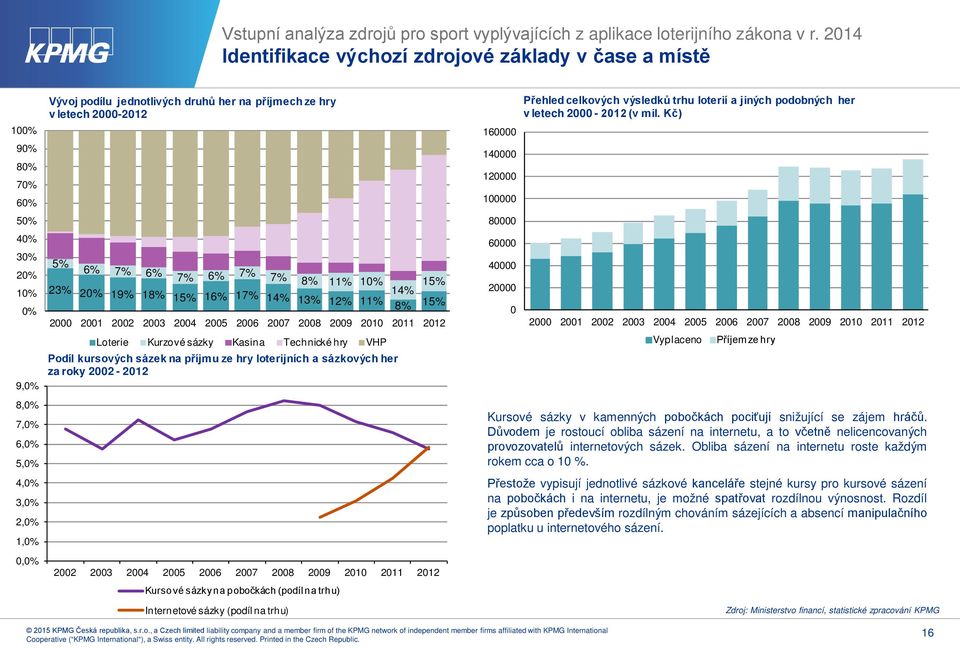 ze hry v letech 2000-2012 5% 6% 7% 6% 7% 6% 7% 7% 8% 11% 10% 23% 20% 19% 18% 15% 16% 17% 14% 15% 14% 13% 12% 11% 8% 15% 2000 2001 2002 2003 2004 2005 2006 2007 2008 2009 2010 2011 2012 Loterie