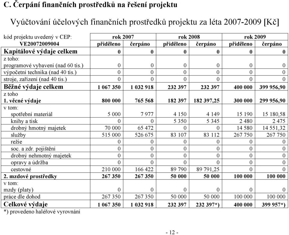 ) 0 0 0 0 0 0 stroje, zařízení (nad 40 tis.) 0 0 0 0 0 0 Běžné výdaje celkem 1 067 350 1 032 918 232 397 232 397 400 000 399 956,90 z toho 1.