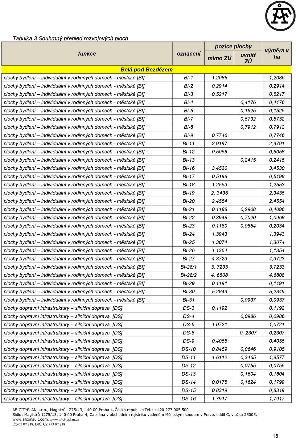 rodinných domech - městské [BI] BI-4 0,4176 0,4176 plochy bydlení individuální v rodinných domech - městské [BI] BI-5 0,1525 0,1525 plochy bydlení individuální v rodinných domech - městské [BI] BI-7
