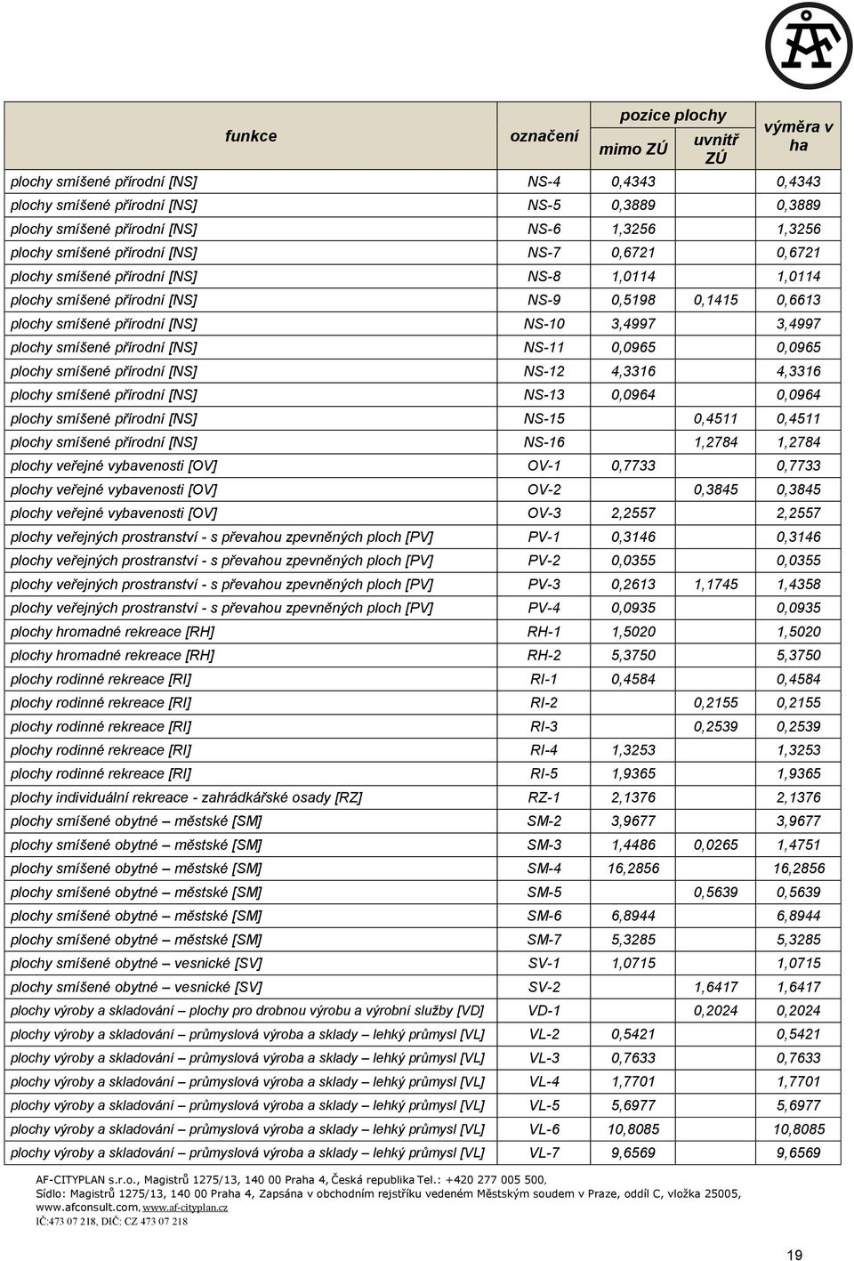 3,4997 plochy smíšené přírodní [NS] NS-11 0,0965 0,0965 plochy smíšené přírodní [NS] NS-12 4,3316 4,3316 plochy smíšené přírodní [NS] NS-13 0,0964 0,0964 plochy smíšené přírodní [NS] NS-15 0,4511