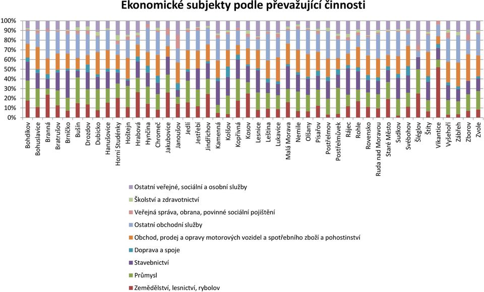 Zborov Zvole 100% 90% 80% 70% 60% 50% 40% 30% 20% 10% 0% Ekonomické subjekty podle převažující činnosti Ostatní veřejné, sociální a osobní služby Školství a zdravotnictví Veřejná správa, obrana,