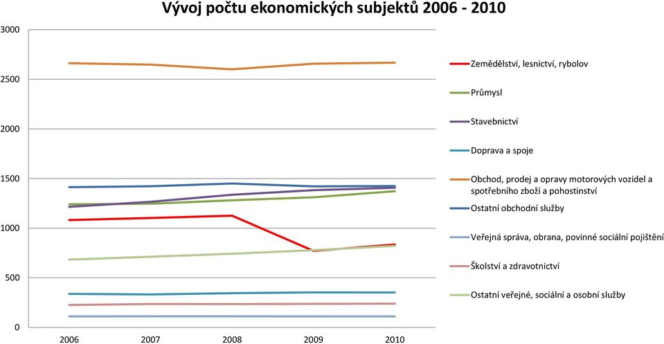 spotřebního zboží a pohostinství Ostatní obchodní služby Veřejná správa, obrana, povinné