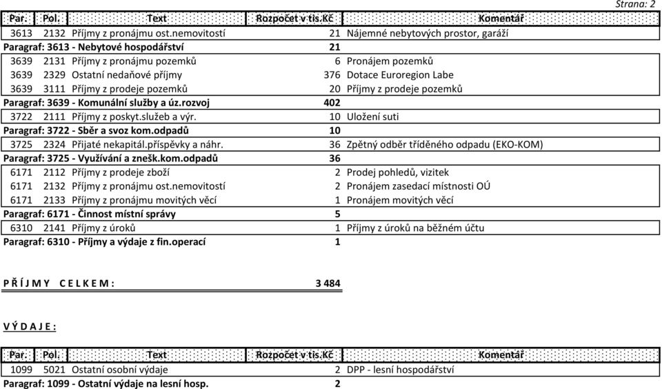 Euroregion Labe 3639 3111 Příjmy z prodeje pozemků 20 Příjmy z prodeje pozemků Paragraf: 3639 - Komunální služby a úz.rozvoj 402 3722 2111 Příjmy z poskyt.služeb a výr.