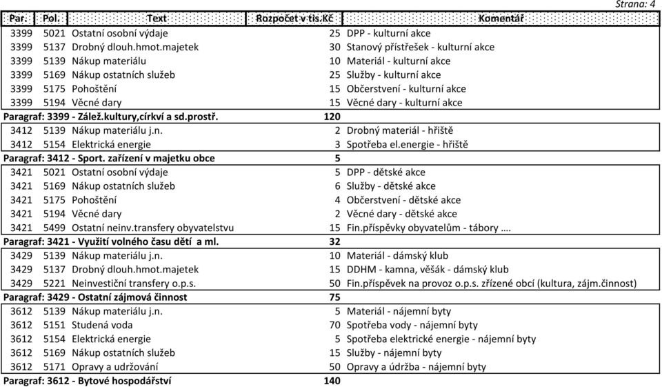 kulturní akce 3399 5194 Věcné dary 15 Věcné dary - kulturní akce Paragraf: 3399 - Zálež.kultury,církví a sd.prostř. 120 3412 5139 Nákup materiálu j.n. 2 Drobný materiál - hřiště 3412 5154 Elektrická energie 3 Spotřeba el.