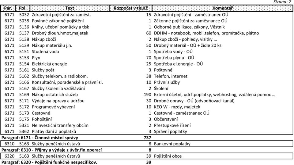 Drobný dlouh.hmot.majetek 60 DDHM - notebook, mobil.telefon, promítačka, plátno 6171 5138 Nákup zboží 2 Nákup zboží - pohledy, vizitky 6171 5139 Nákup materiálu j.n. 50 Drobný materiál - OÚ + židle 20 ks 6171 5151 Studená voda 1 Spotřeba vody - OÚ 6171 5153 Plyn 70 Spotřeba plynu - OÚ 6171 5154 Elektrická energie 25 Spotřeba el.