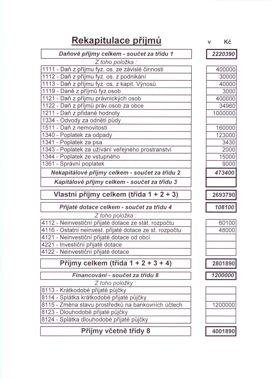 osob za obce 1211 - Daň z přidané hodnoty 1334 - dvody za odnětí půdy 1511 - Daň z nemovitostí 1340 - Poplatek za odpady 1341 - Poplatek za psa 1343 - Poplatek za užívání veřejného prostranství 1344