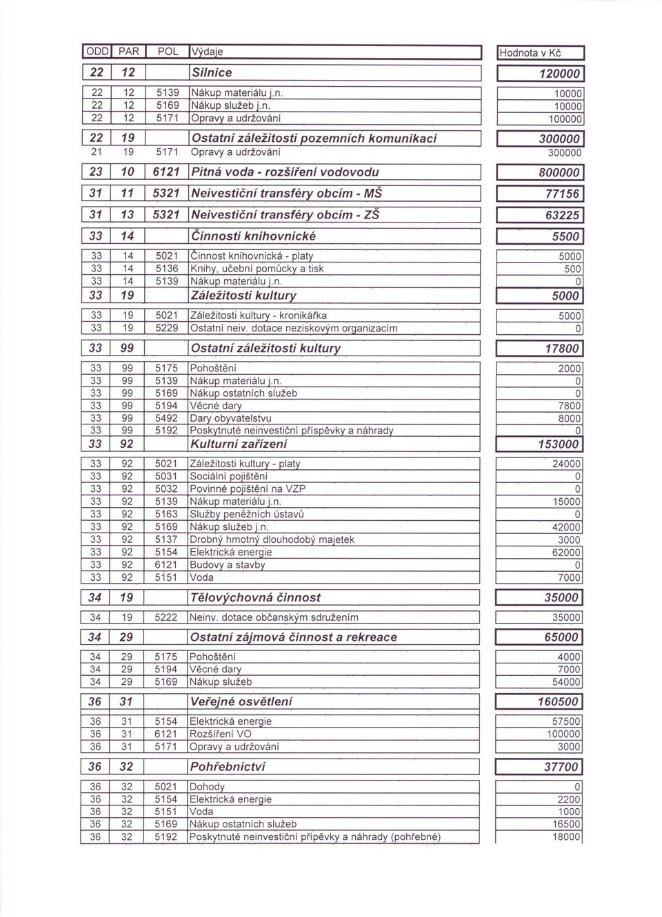 ..;~30=-::0~0~00~ ~ 6121 Pitná voda - rozšíření vodovodu 800000 1 [][[JD 5321 Neivestiční transféry obcím - MŠ 1~==7=7=1=5=61 QJJ 5321 Neivestiční transféry obcím - ZŠ 632251 QTill Činnosti