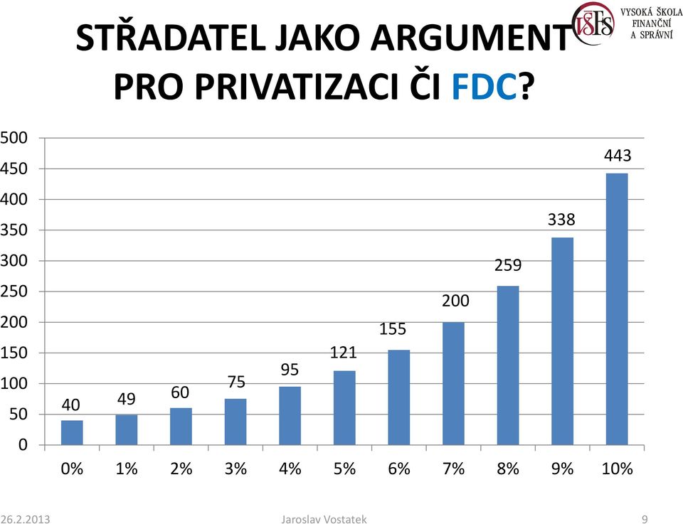 338 259 200 155 121 95 75 40 49 60 0% 1% 2% 3%