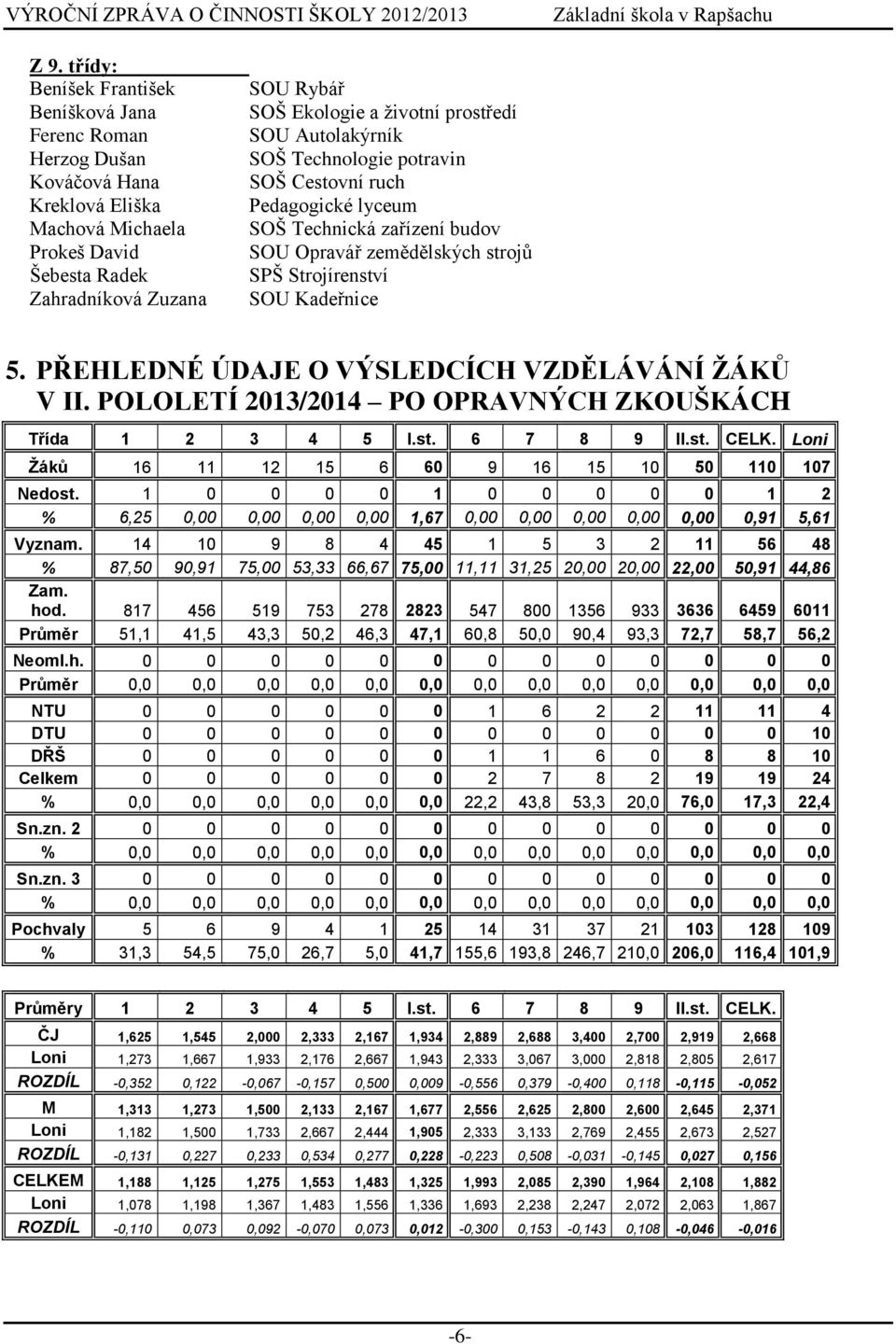 PŘEHLEDNÉ ÚDAJE O VÝSLEDCÍCH VZDĚLÁVÁNÍ ŽÁKŮ V II. POLOLETÍ 2013/2014 PO OPRAVNÝCH ZKOUŠKÁCH Třída 1 2 3 4 5 I.st. 6 7 8 9 II.st. CELK. Loni Žáků 16 11 12 15 6 60 9 16 15 10 50 110 107 Nedost.