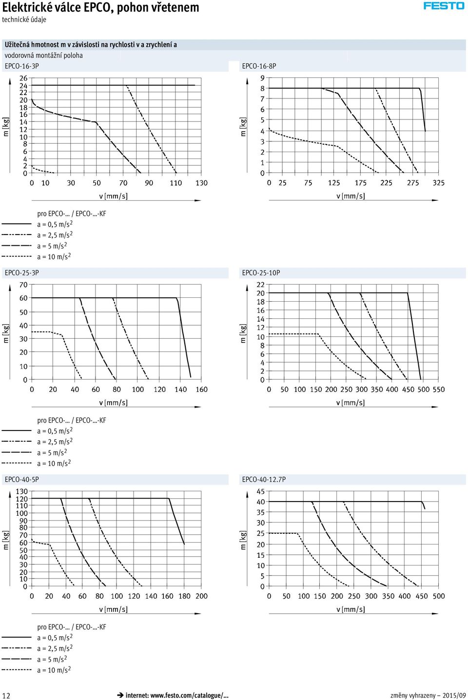 EPCO-25-10P / EPCO- -KF a = 0,5 m/s 2 a = 2,5 m/s 2 a = 5 m/s 2 a = 10 m/s 2 EPCO-40-5P EPCO-40-12.