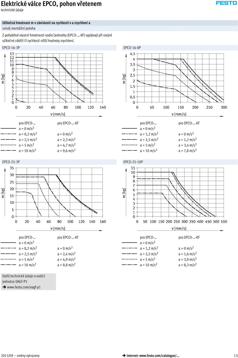 EPCO-16-3P EPCO-16-8P a = 0,2 m/s 2 a = 2,5 m/s 2 a = 5 m/s 2 a = 10 m/s 2 a = 2,3 m/s 2 a = 4,7 m/s 2 a = 9,6 m/s 2 a = 1,2 m/s 2 a = 2,5 m/s 2 a = 5 m/s 2 a = 10 m/s 2 a = 1,2 m/s 2 a = 3,4 m/s 2