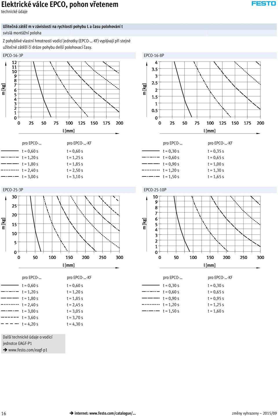 EPCO-16-3P EPCO-16-8P t = 0,60 s t = 1,20 s t = 1,80 s t = 2,40 s t = 3,00 s t = 0,60 s t = 1,25 s t = 1,85 s t = 2,50 s t = 3,10 s t = 0,30 s t = 0,60 s t = 0,90 s t = 1,20 s t = 1,50 s t = 0,35 s t
