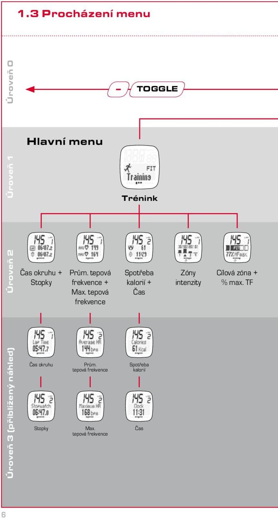 tepová frekvence Spotřeba kalorií + Čas Zóny intenzity Cílová zóna + % max.