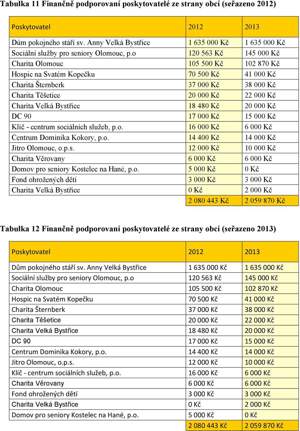 o 120 563 Kč 145 000 Kč Charita Olomouc 105 500 Kč 102 870 Kč Hospic na Svatém Kopečku 70 500 Kč 41 000 Kč Charita Šternberk 37 000 Kč 38 000 Kč Charita Těšetice 20 000 Kč 22 000 Kč Charita Velká