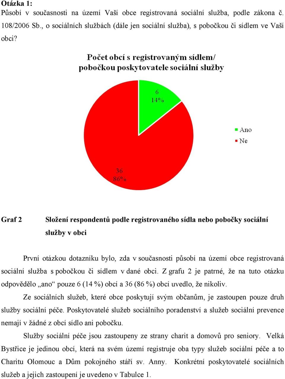 či sídlem v dané obci. Z grafu 2 je patrné, že na tuto otázku odpovědělo ano pouze 6 (14 %) obcí a 36 (86 %) obcí uvedlo, že nikoliv.