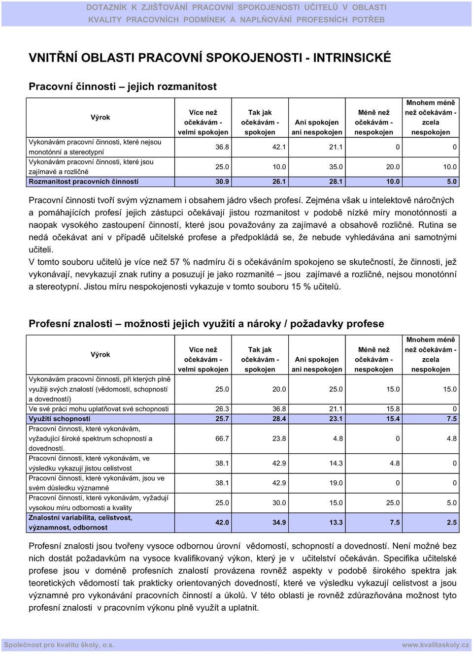 0 Pracovní činnosti tvoří svým významem i obsahem jádro všech profesí.