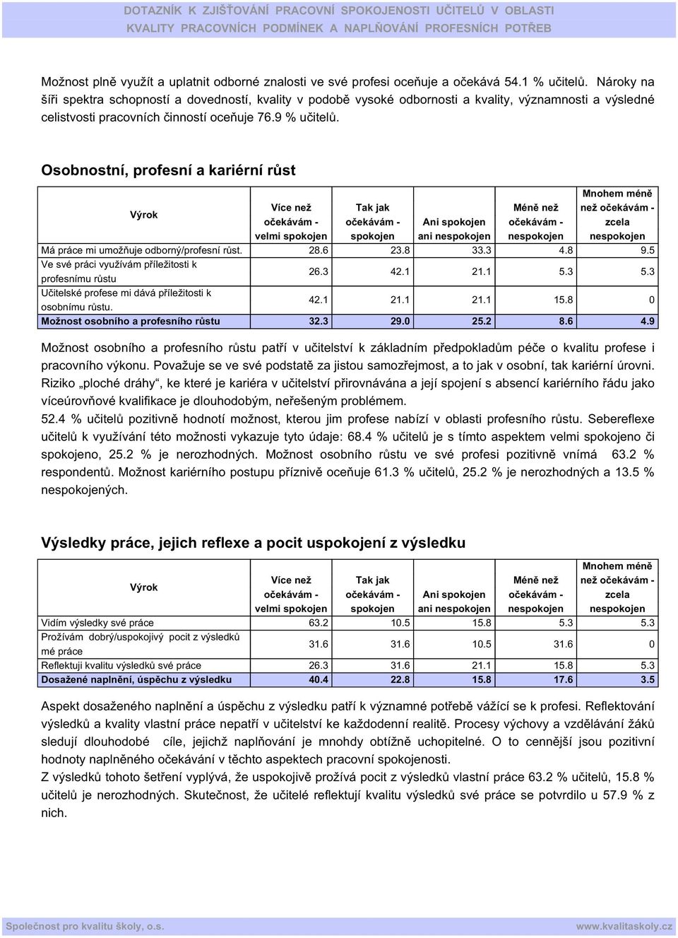 Osobnostní, profesní a kariérní růst Ani ani než Má práce mi umožňuje odborný/profesní růst. 28.6 23.8 33.3 4.8 9.5 Ve své práci využívám příležitosti k profesnímu růstu 26.3 42.1 21.1 5.3 5.