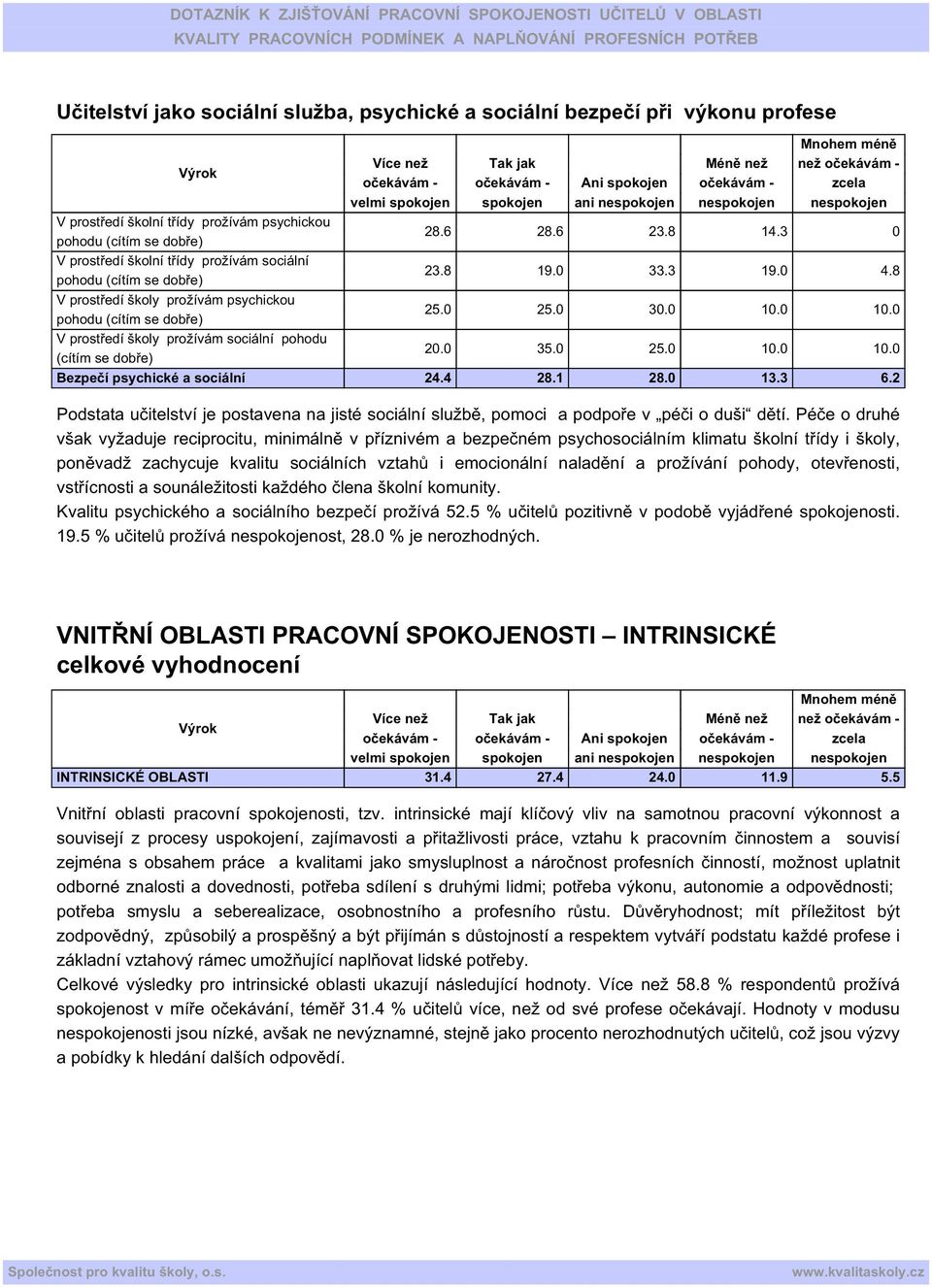 0 10.0 V prostředí školy prožívám sociální pohodu (cítím se dobře) 20.0 35.0 25.0 10.0 10.0 Bezpečí psychické a sociální 24.4 28.1 28.0 13.3 6.