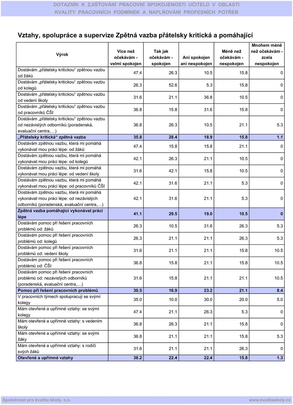 5 0 Dostávám přátelsky kritickou zpětnou vazbu od pracovníků ČŠI 36.8 15.8 31.6 15.8 0 Dostávám přátelsky kritickou zpětnou vazbu od nezávislých odborníků (poradenská, 36.8 26.3 10.5 21.1 5.