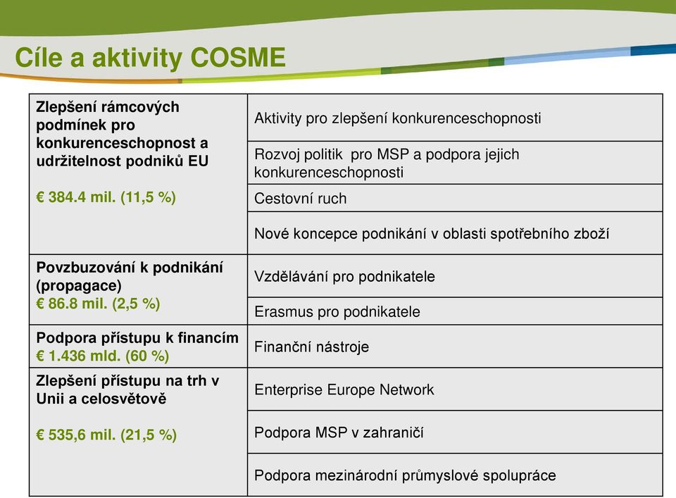 oblasti spotřebního zboží Povzbuzování k podnikání (propagace) 86.8 mil. (2,5 %) Podpora přístupu k financím 1.436 mld.