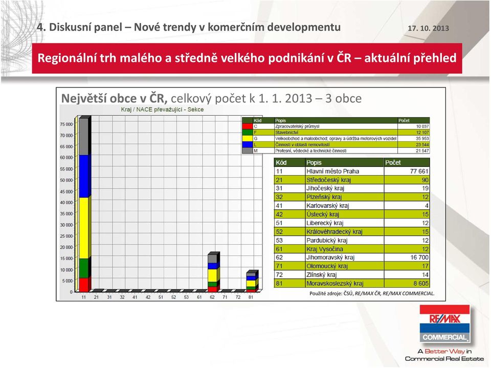 NejvětšíbcevČR,celkvýpčetk1.