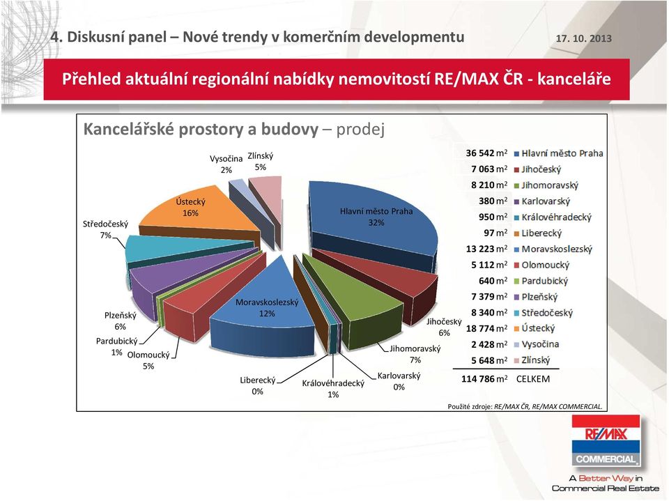 Hlavní měst Praha 32% Jihmravský 7% Karlvarský 0% Jihčeský 6% 36 542m 2 7 063m 2 8 210m 2 380m 2 950m 2 97m 2 13 223m 2