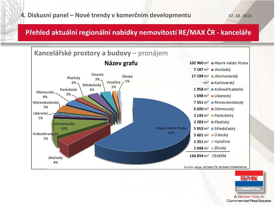 Název grafu Vysčina 1% Zlínský 1% Hlavní měst Praha 62% 102960m 2 7187m 2 17199m 2 -m 2 1958m 2 1698m 2 7551m 2 6020m