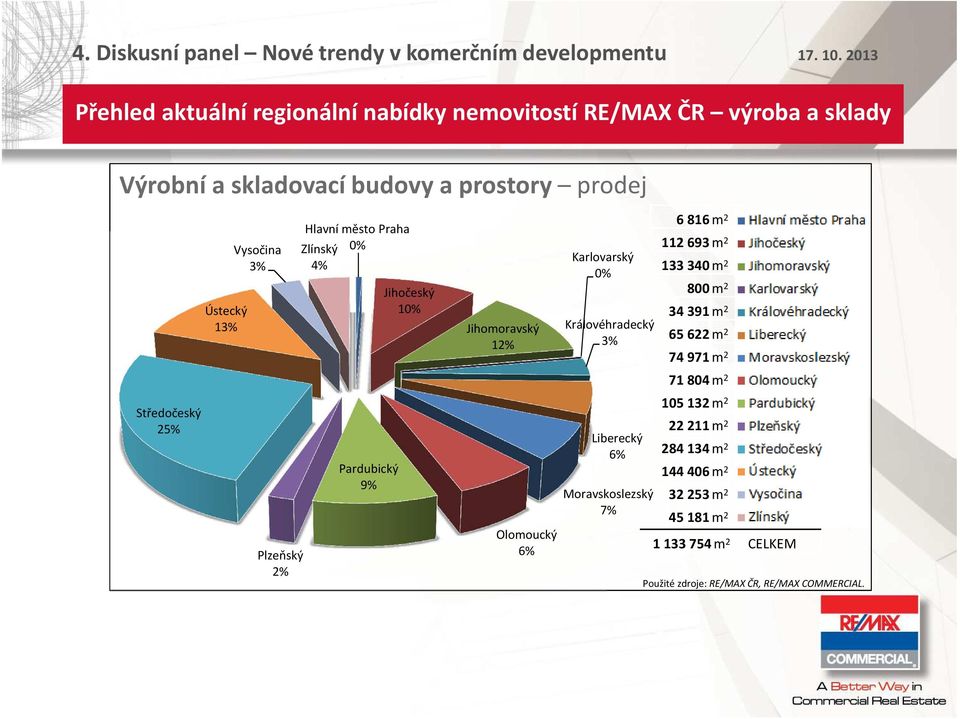 Karlvarský 0% Králvéhradecký 3% Liberecký 6% Mravskslezský 7% 6 816m 2 112 693m 2 133 340m 2 800m 2 34 391m 2 65 622m 2 74 971m