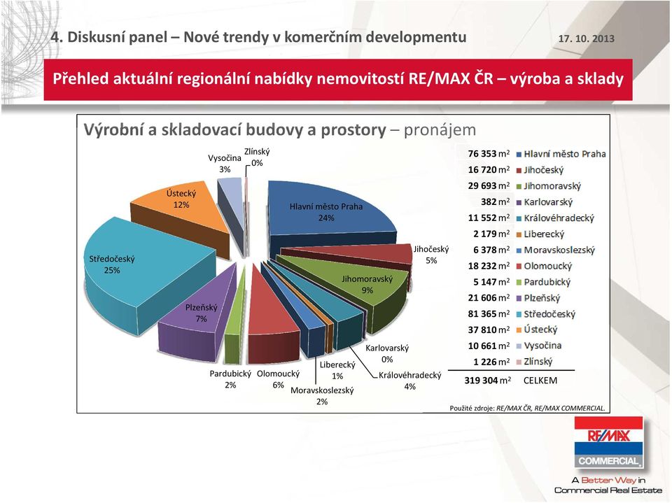 2% Jihmravský 9% Karlvarský 0% Jihčeský 5% Králvéhradecký 4% 76 353m 2 16 720m 2 29 693m 2 382m 2 11 552m 2 2 179m 2 6 378m 2