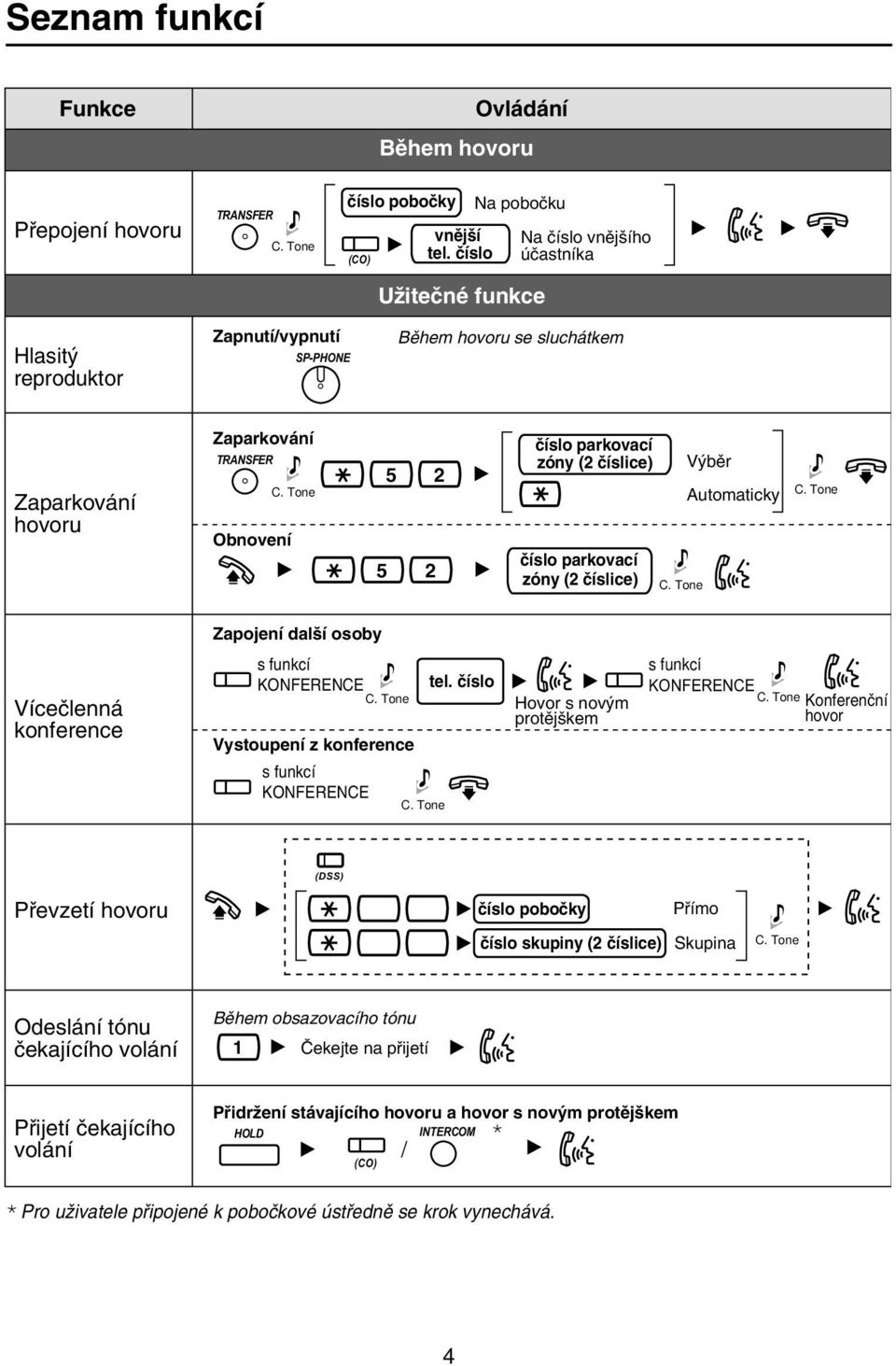 s funkcí KONFERENCE Vystoupení z konference s funkcí KONFERENCE Hovor s novým protějškem s funkcí KONFERENCE Konferenční hovor (DSS) Převzetí hovoru číslo pobočky Přímo číslo skupiny ( číslice)