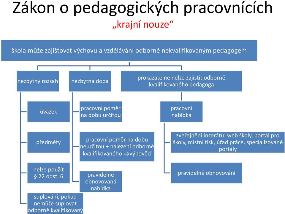 pracovní poměr na dobu neurčitou + nalezení odborně kvalifikovaného výpověď zveřejnění inzerátu: web školy, portál pro školy, místní tisk, úřad