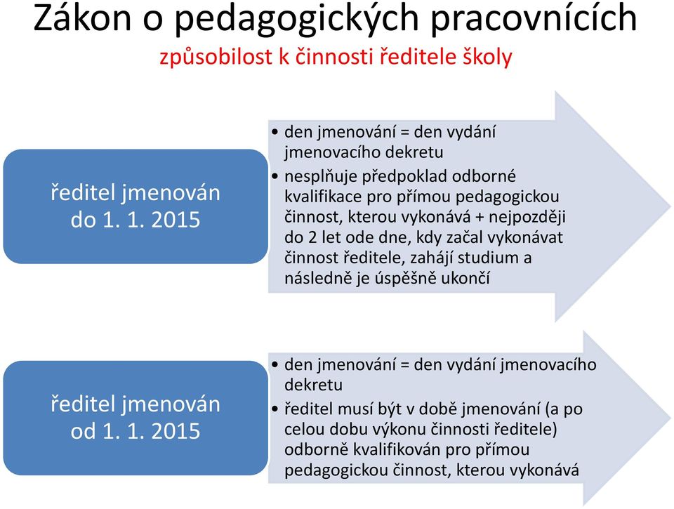 + nejpozději do 2 let ode dne, kdy začal vykonávat činnost ředitele, zahájí studium a následně je úspěšně ukončí ředitel jmenován od 1.