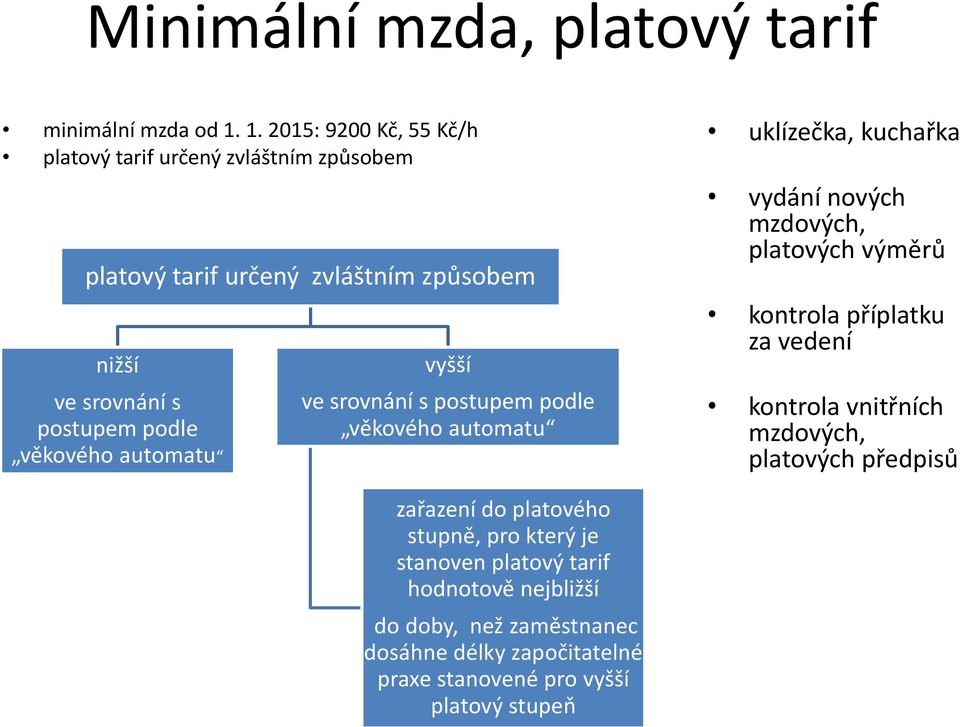 věkového automatu vyšší ve srovnání s postupem podle věkového automatu uklízečka, kuchařka vydání nových mzdových, platových výměrů kontrola