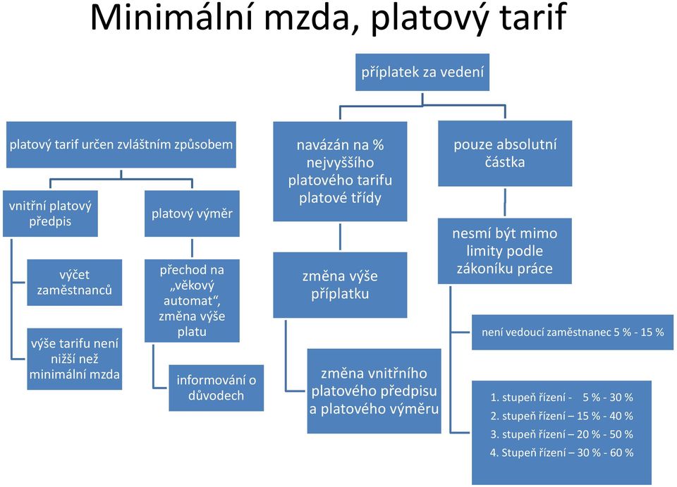 platové třídy změna výše příplatku změna vnitřního platového předpisu a platového výměru pouze absolutní částka nesmí být mimo limity podle zákoníku