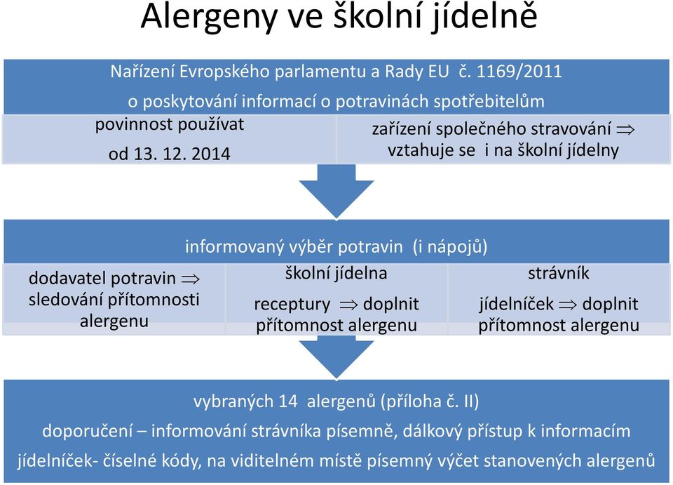 2014 vztahuje se i na školní jídelny dodavatel potravin sledování přítomnosti alergenu informovaný výběr potravin (i nápojů) školní jídelna receptury