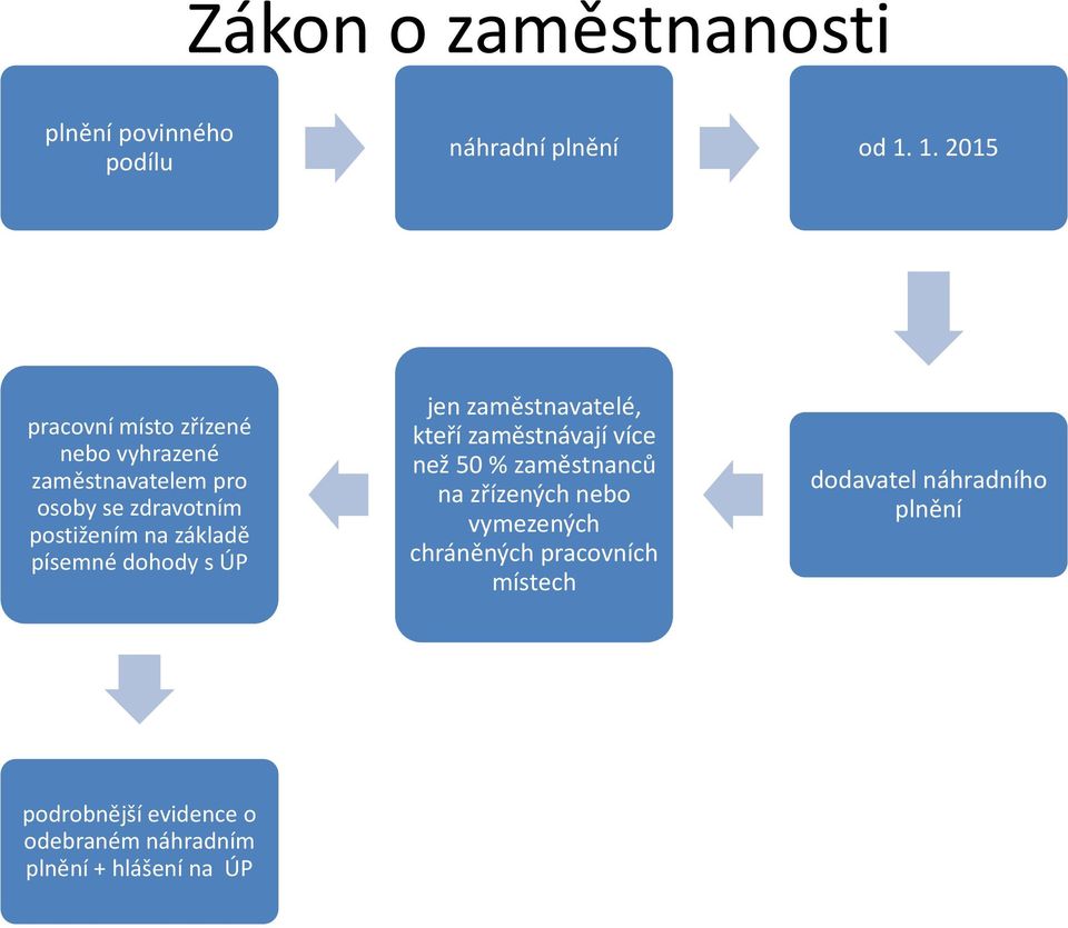 základě písemné dohody s ÚP jen zaměstnavatelé, kteří zaměstnávají více než 50 % zaměstnanců na